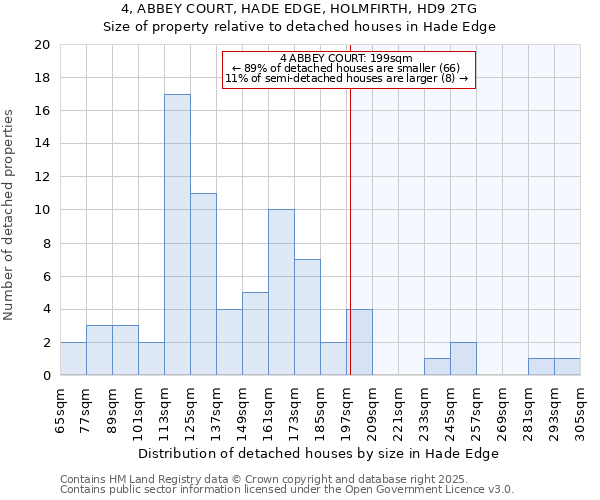 4, ABBEY COURT, HADE EDGE, HOLMFIRTH, HD9 2TG: Size of property relative to detached houses houses in Hade Edge
