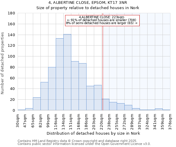 4, ALBERTINE CLOSE, EPSOM, KT17 3NR: Size of property relative to detached houses houses in Nork
