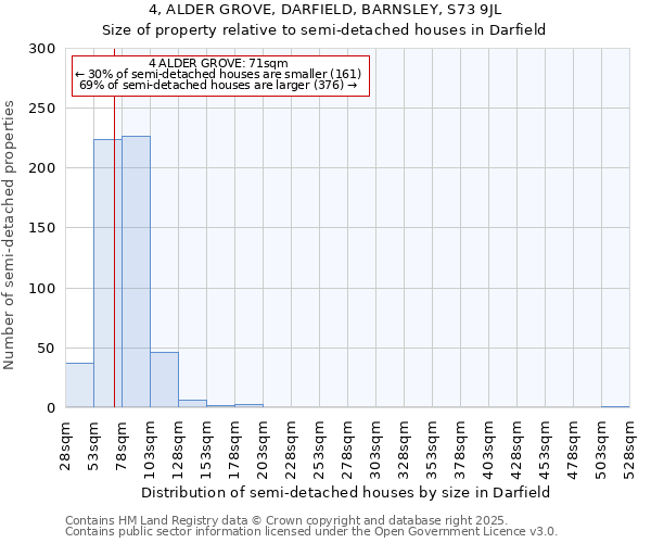 4, ALDER GROVE, DARFIELD, BARNSLEY, S73 9JL: Size of property relative to semi-detached houses houses in Darfield