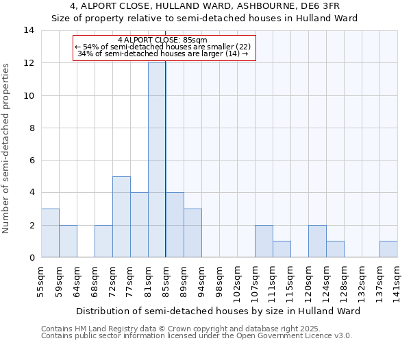 4, ALPORT CLOSE, HULLAND WARD, ASHBOURNE, DE6 3FR: Size of property relative to semi-detached houses houses in Hulland Ward