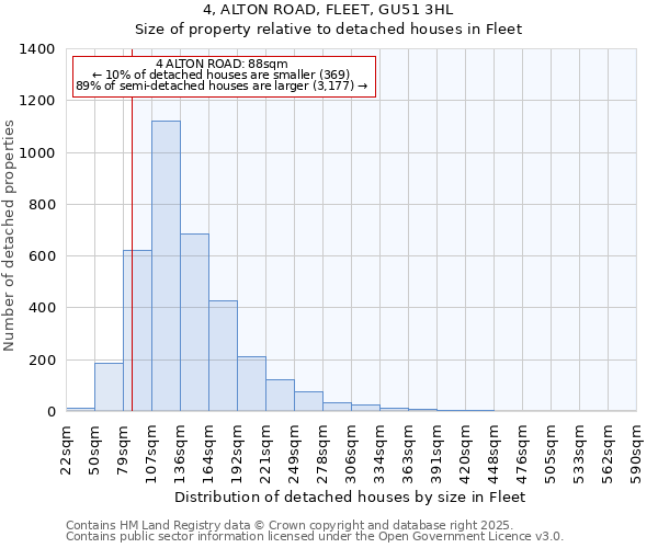 4, ALTON ROAD, FLEET, GU51 3HL: Size of property relative to detached houses houses in Fleet