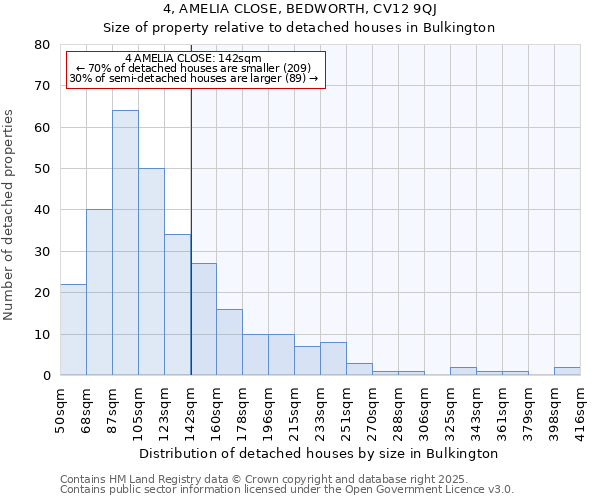 4, AMELIA CLOSE, BEDWORTH, CV12 9QJ: Size of property relative to detached houses houses in Bulkington