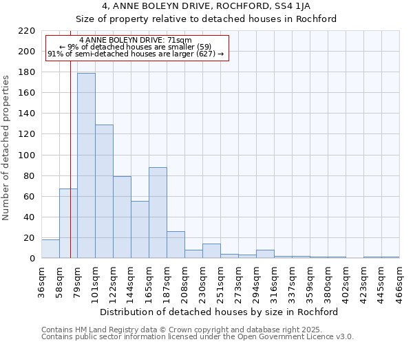 4, ANNE BOLEYN DRIVE, ROCHFORD, SS4 1JA: Size of property relative to detached houses houses in Rochford