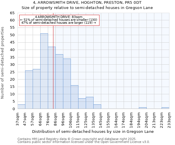 4, ARROWSMITH DRIVE, HOGHTON, PRESTON, PR5 0DT: Size of property relative to semi-detached houses houses in Gregson Lane