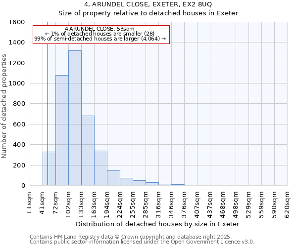 4, ARUNDEL CLOSE, EXETER, EX2 8UQ: Size of property relative to detached houses houses in Exeter