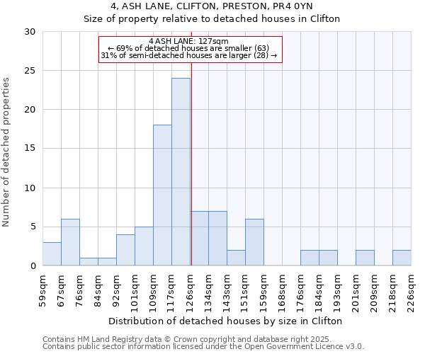 4, ASH LANE, CLIFTON, PRESTON, PR4 0YN: Size of property relative to detached houses houses in Clifton