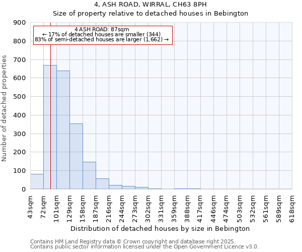 4, ASH ROAD, WIRRAL, CH63 8PH: Size of property relative to detached houses houses in Bebington