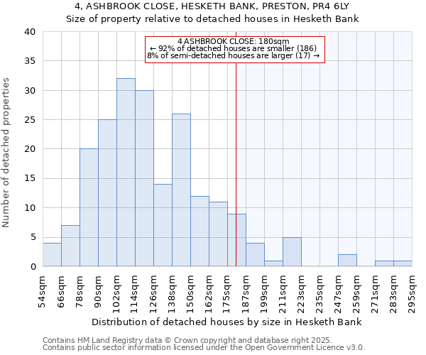 4, ASHBROOK CLOSE, HESKETH BANK, PRESTON, PR4 6LY: Size of property relative to detached houses houses in Hesketh Bank