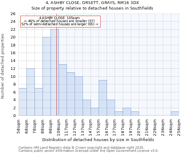 4, ASHBY CLOSE, ORSETT, GRAYS, RM16 3DX: Size of property relative to detached houses houses in Southfields