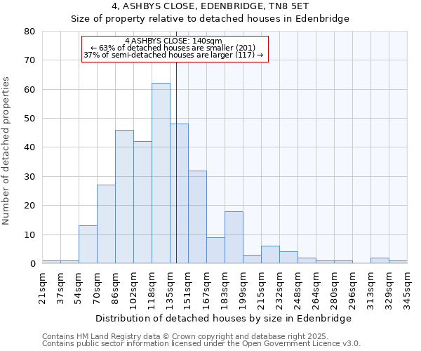 4, ASHBYS CLOSE, EDENBRIDGE, TN8 5ET: Size of property relative to detached houses houses in Edenbridge