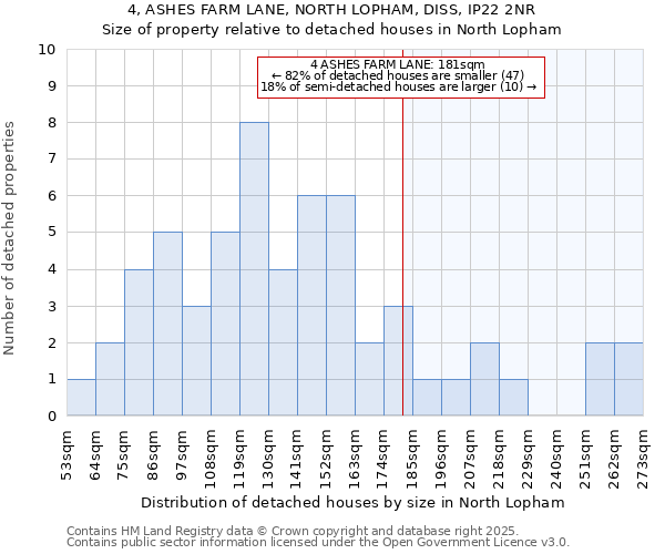 4, ASHES FARM LANE, NORTH LOPHAM, DISS, IP22 2NR: Size of property relative to detached houses houses in North Lopham
