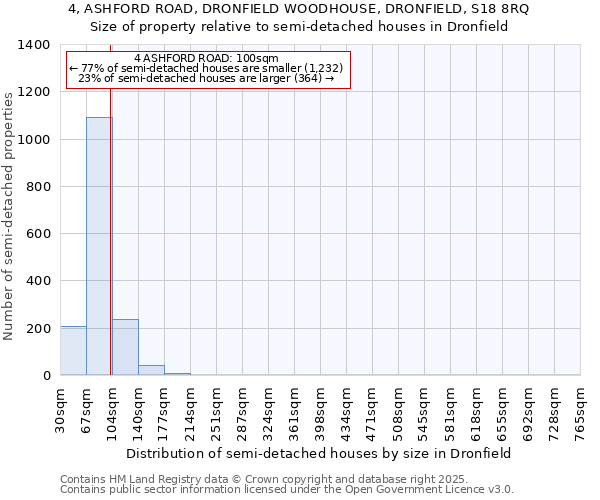 4, ASHFORD ROAD, DRONFIELD WOODHOUSE, DRONFIELD, S18 8RQ: Size of property relative to semi-detached houses houses in Dronfield