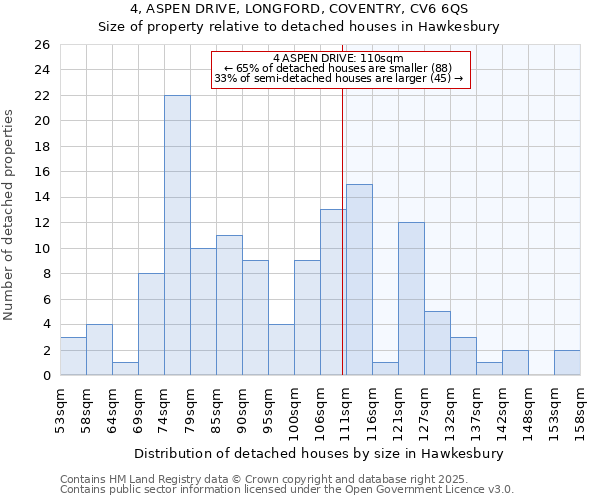 4, ASPEN DRIVE, LONGFORD, COVENTRY, CV6 6QS: Size of property relative to detached houses houses in Hawkesbury