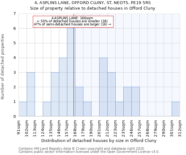 4, ASPLINS LANE, OFFORD CLUNY, ST. NEOTS, PE19 5RS: Size of property relative to detached houses houses in Offord Cluny