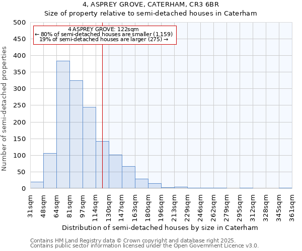 4, ASPREY GROVE, CATERHAM, CR3 6BR: Size of property relative to semi-detached houses houses in Caterham