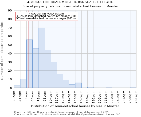 4, AUGUSTINE ROAD, MINSTER, RAMSGATE, CT12 4DG: Size of property relative to semi-detached houses houses in Minster
