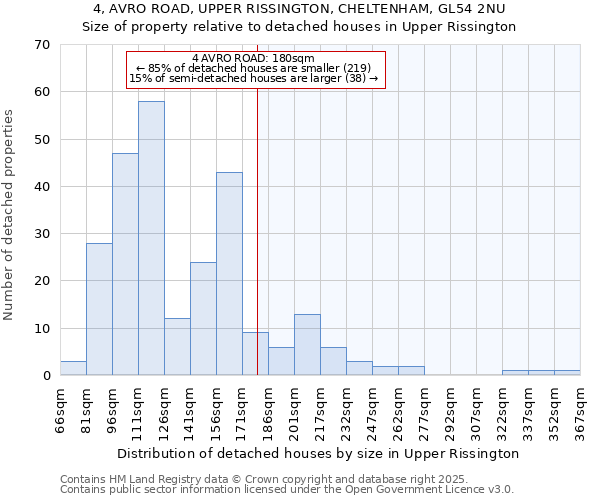 4, AVRO ROAD, UPPER RISSINGTON, CHELTENHAM, GL54 2NU: Size of property relative to detached houses houses in Upper Rissington