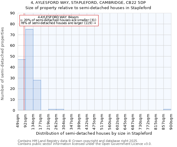4, AYLESFORD WAY, STAPLEFORD, CAMBRIDGE, CB22 5DP: Size of property relative to semi-detached houses houses in Stapleford