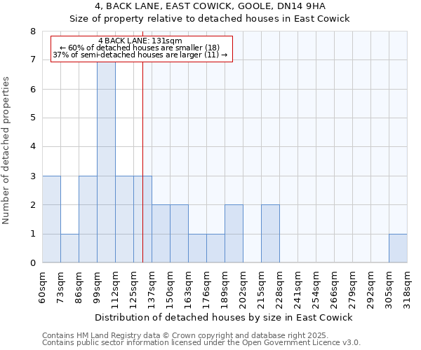 4, BACK LANE, EAST COWICK, GOOLE, DN14 9HA: Size of property relative to detached houses houses in East Cowick