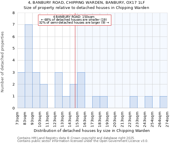 4, BANBURY ROAD, CHIPPING WARDEN, BANBURY, OX17 1LF: Size of property relative to detached houses houses in Chipping Warden