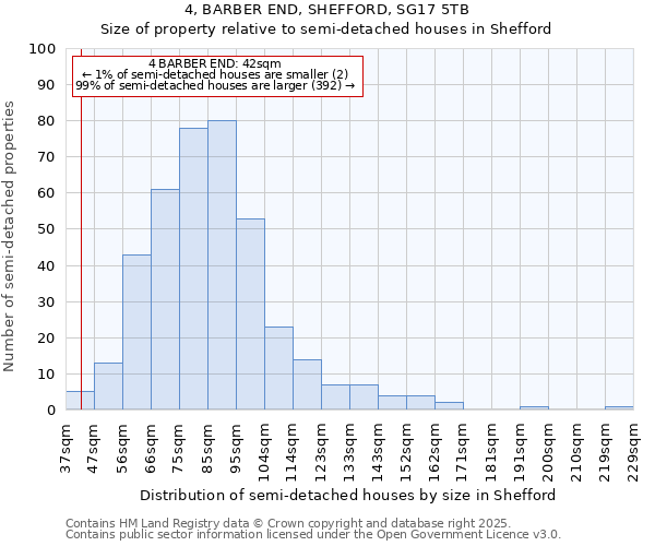 4, BARBER END, SHEFFORD, SG17 5TB: Size of property relative to semi-detached houses houses in Shefford