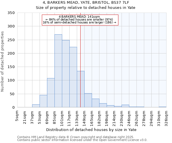 4, BARKERS MEAD, YATE, BRISTOL, BS37 7LF: Size of property relative to detached houses houses in Yate