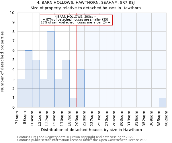 4, BARN HOLLOWS, HAWTHORN, SEAHAM, SR7 8SJ: Size of property relative to detached houses houses in Hawthorn