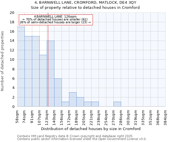 4, BARNWELL LANE, CROMFORD, MATLOCK, DE4 3QY: Size of property relative to detached houses houses in Cromford