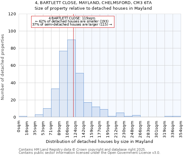 4, BARTLETT CLOSE, MAYLAND, CHELMSFORD, CM3 6TA: Size of property relative to detached houses houses in Mayland
