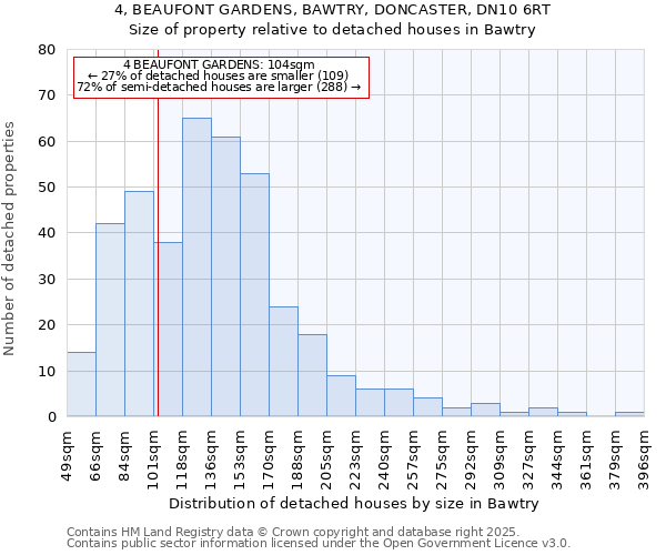 4, BEAUFONT GARDENS, BAWTRY, DONCASTER, DN10 6RT: Size of property relative to detached houses houses in Bawtry