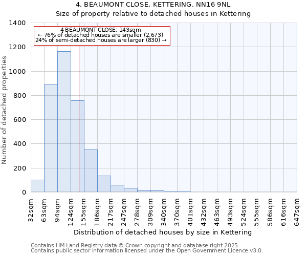 4, BEAUMONT CLOSE, KETTERING, NN16 9NL: Size of property relative to detached houses houses in Kettering