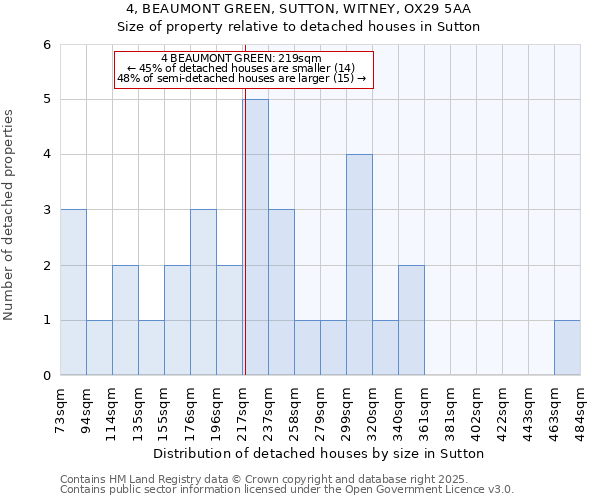 4, BEAUMONT GREEN, SUTTON, WITNEY, OX29 5AA: Size of property relative to detached houses houses in Sutton