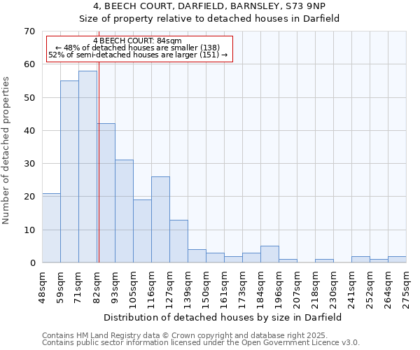 4, BEECH COURT, DARFIELD, BARNSLEY, S73 9NP: Size of property relative to detached houses houses in Darfield