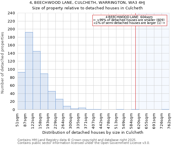 4, BEECHWOOD LANE, CULCHETH, WARRINGTON, WA3 4HJ: Size of property relative to detached houses houses in Culcheth