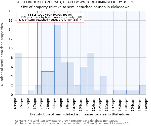 4, BELBROUGHTON ROAD, BLAKEDOWN, KIDDERMINSTER, DY10 3JG: Size of property relative to semi-detached houses houses in Blakedown