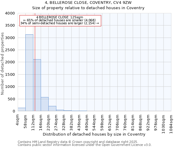 4, BELLEROSE CLOSE, COVENTRY, CV4 9ZW: Size of property relative to detached houses houses in Coventry