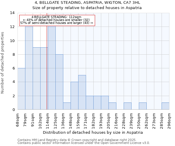4, BELLGATE STEADING, ASPATRIA, WIGTON, CA7 3HL: Size of property relative to detached houses houses in Aspatria