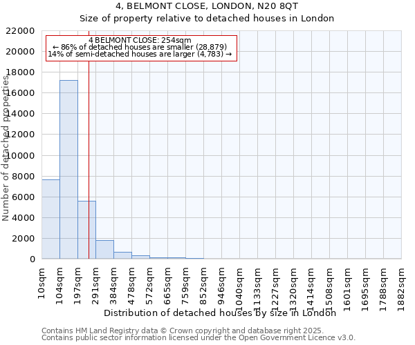 4, BELMONT CLOSE, LONDON, N20 8QT: Size of property relative to detached houses houses in London