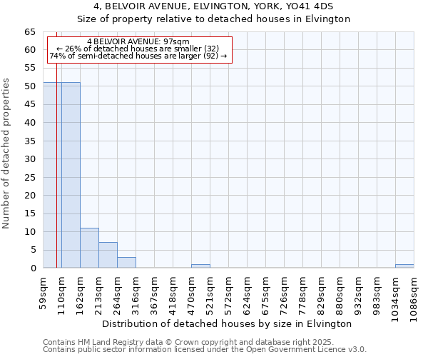 4, BELVOIR AVENUE, ELVINGTON, YORK, YO41 4DS: Size of property relative to detached houses houses in Elvington