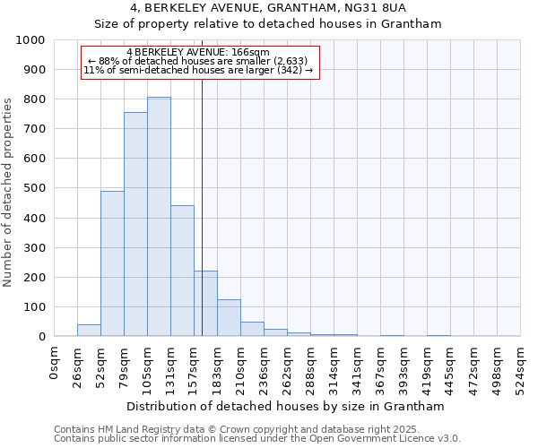 4, BERKELEY AVENUE, GRANTHAM, NG31 8UA: Size of property relative to detached houses houses in Grantham