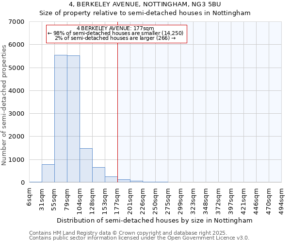 4, BERKELEY AVENUE, NOTTINGHAM, NG3 5BU: Size of property relative to semi-detached houses houses in Nottingham