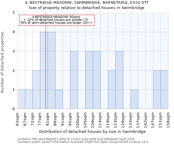 4, BESTRIDGE MEADOW, SWIMBRIDGE, BARNSTAPLE, EX32 0TT: Size of property relative to detached houses houses in Swimbridge