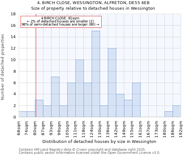 4, BIRCH CLOSE, WESSINGTON, ALFRETON, DE55 6EB: Size of property relative to detached houses houses in Wessington