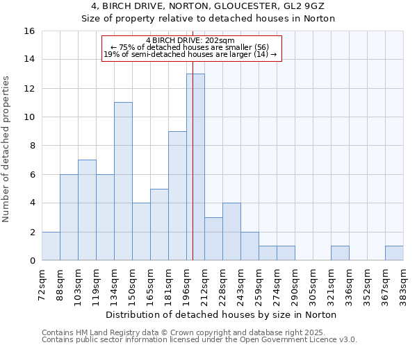 4, BIRCH DRIVE, NORTON, GLOUCESTER, GL2 9GZ: Size of property relative to detached houses houses in Norton