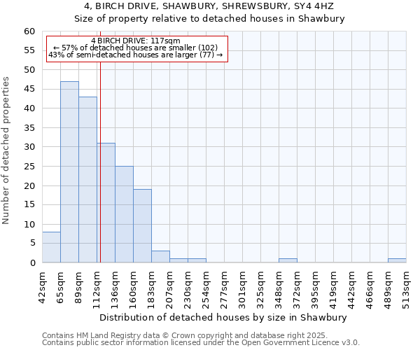 4, BIRCH DRIVE, SHAWBURY, SHREWSBURY, SY4 4HZ: Size of property relative to detached houses houses in Shawbury