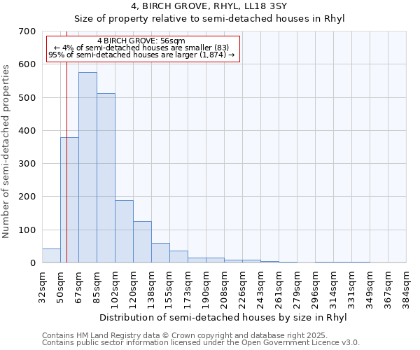 4, BIRCH GROVE, RHYL, LL18 3SY: Size of property relative to semi-detached houses houses in Rhyl