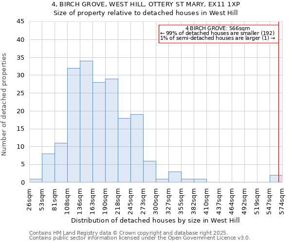 4, BIRCH GROVE, WEST HILL, OTTERY ST MARY, EX11 1XP: Size of property relative to detached houses houses in West Hill