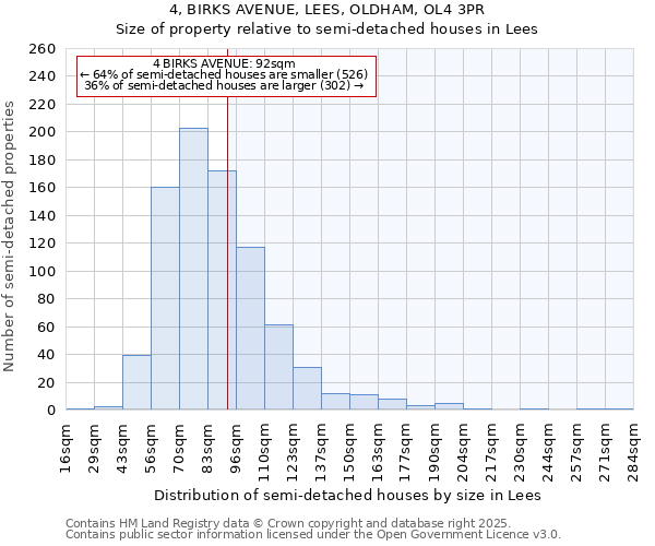 4, BIRKS AVENUE, LEES, OLDHAM, OL4 3PR: Size of property relative to semi-detached houses houses in Lees