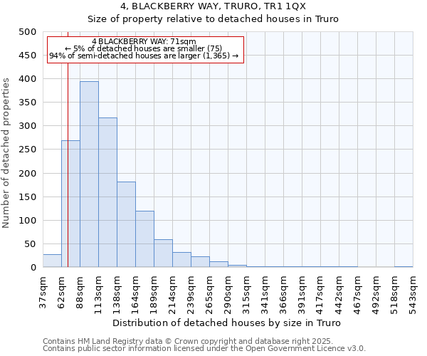 4, BLACKBERRY WAY, TRURO, TR1 1QX: Size of property relative to detached houses houses in Truro