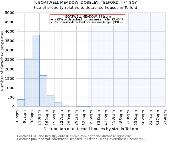 4, BOATWELL MEADOW, DOSELEY, TELFORD, TF4 3QY: Size of property relative to detached houses houses in Telford